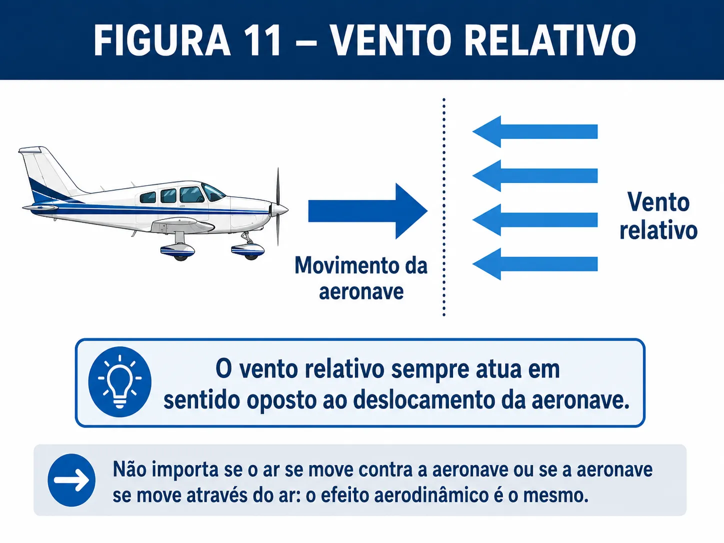 Vento relativo atuando em sentido oposto ao movimento da aeronave