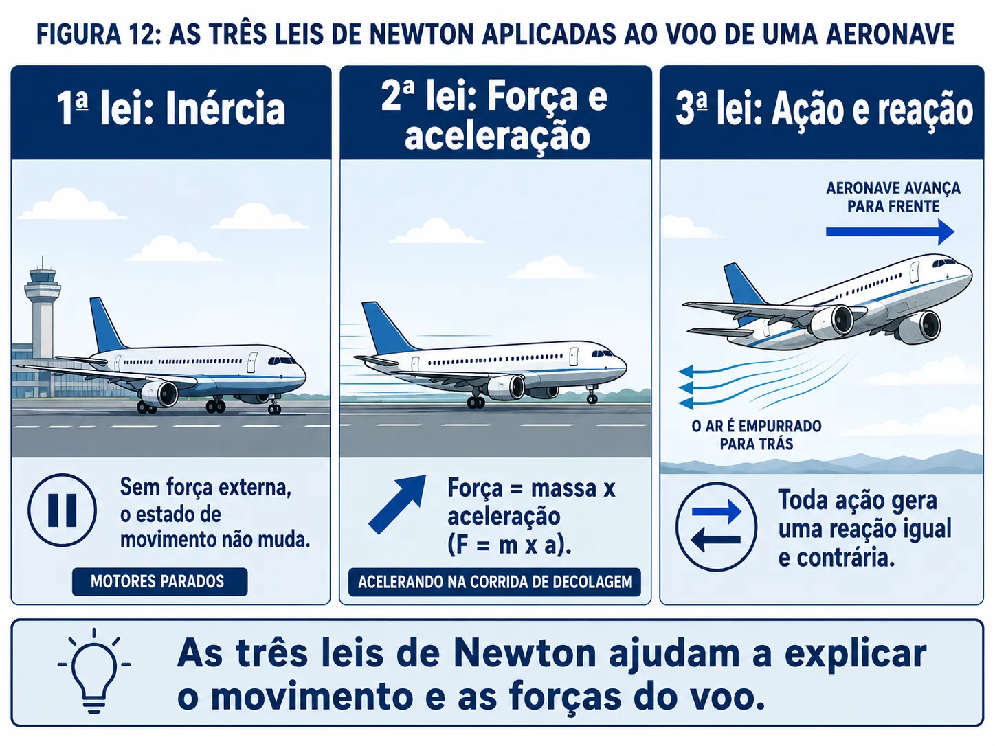 As três leis de Newton aplicadas ao voo de uma aeronave