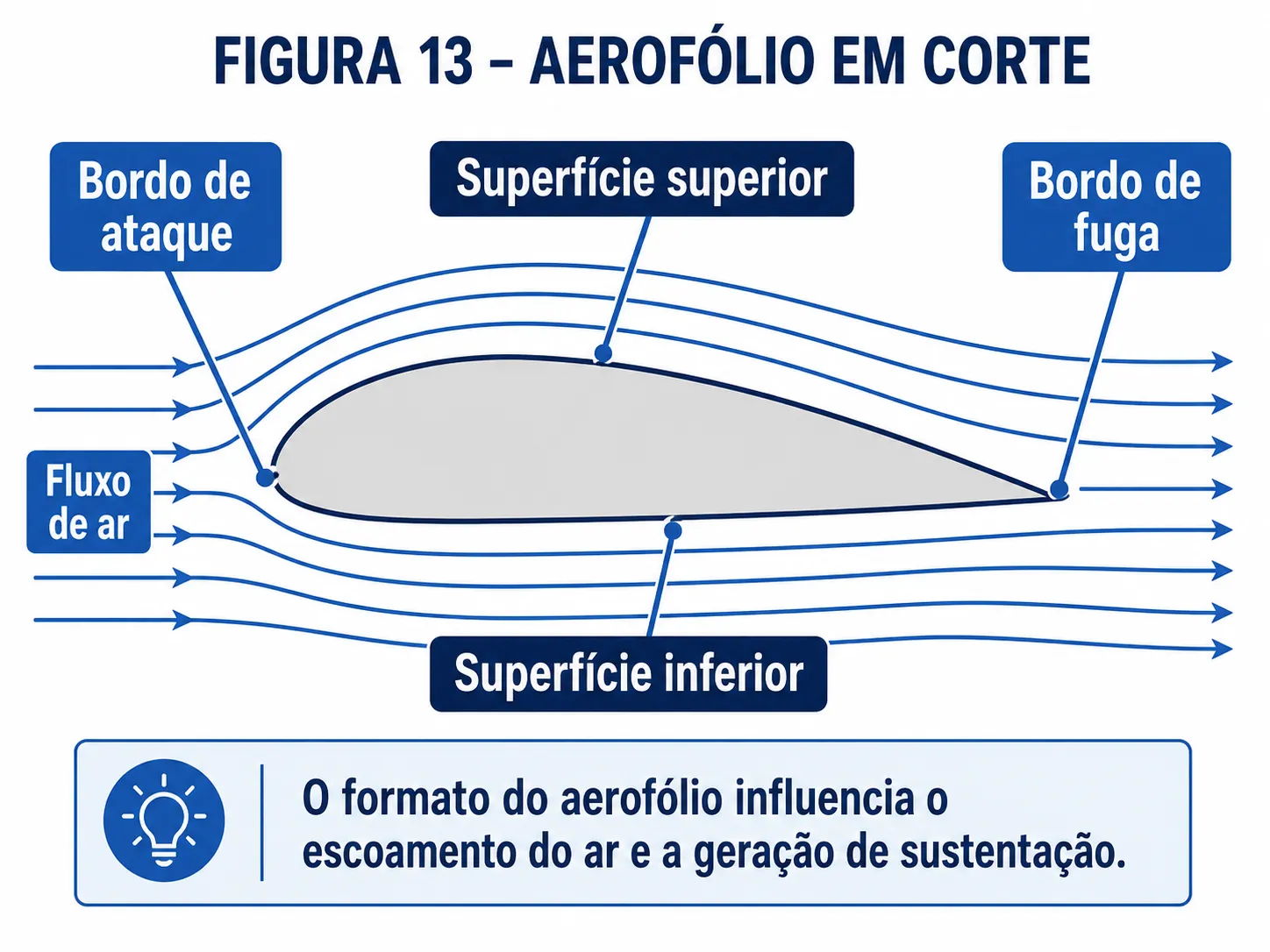 Aerofólio em corte mostrando bordo de ataque, bordo de fuga, superfície superior, superfície inferior e fluxo de ar