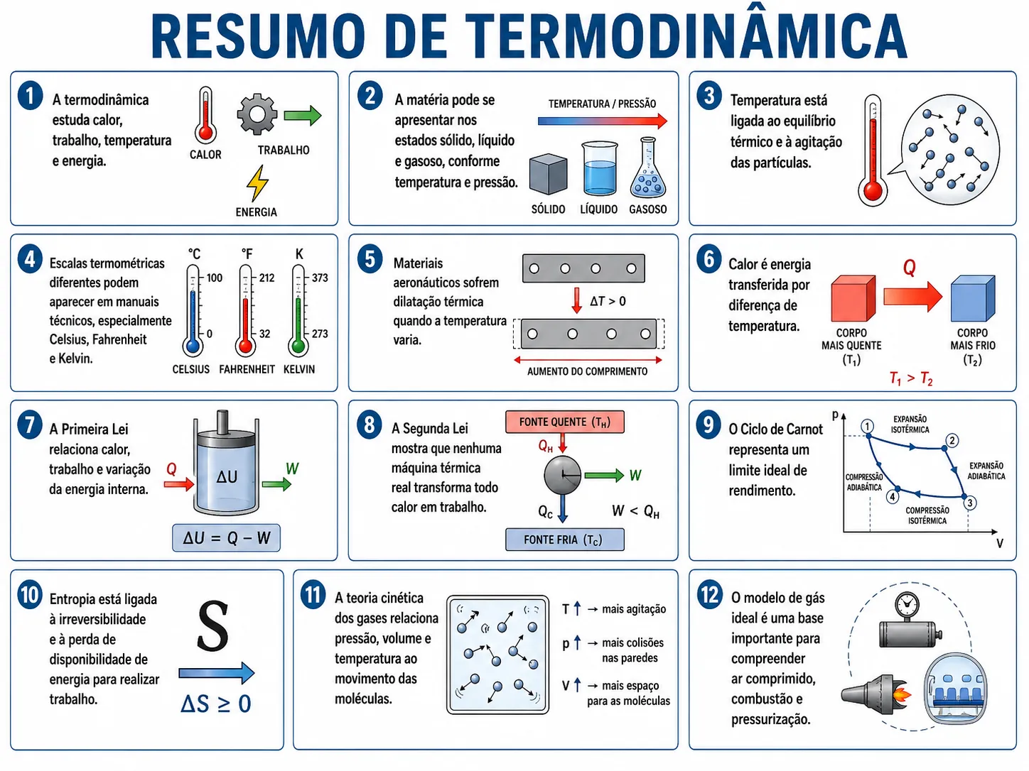 Resumo de termodinâmica aplicada à aviação