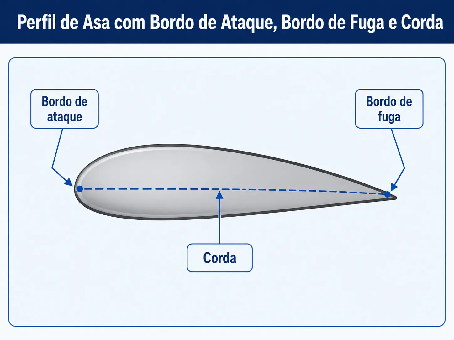 Perfil de asa com bordo de ataque, bordo de fuga e corda