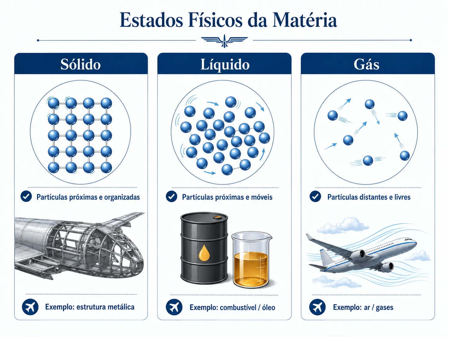 Estados físicos da matéria aplicados à aviação