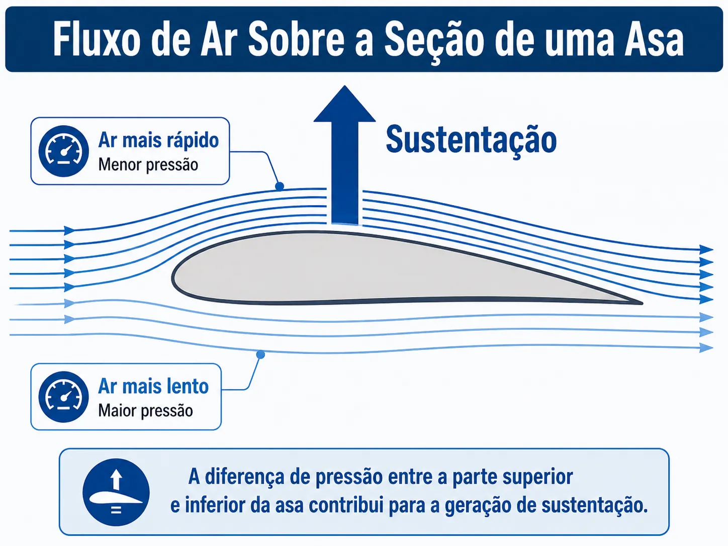 Fluxo de ar sobre a seção de uma asa e geração de sustentação