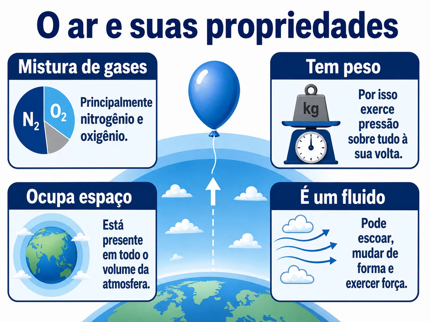 O ar e suas propriedades: mistura de gases, peso, espaço e fluido