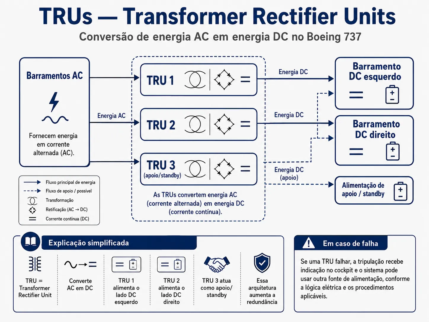 Resumo esquemático do funcionamento das TRUs, mostrando a conversão de energia AC em DC no sistema elétrico da aeronave.