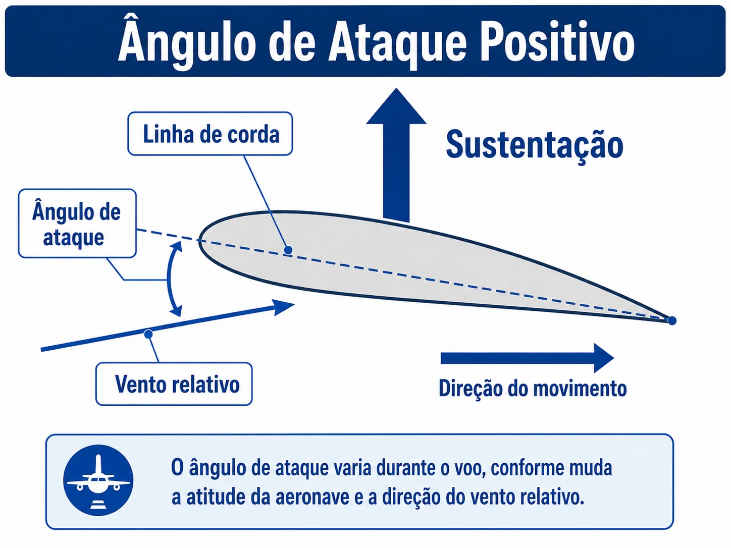 Ângulo de ataque medido entre a corda da asa e o vento relativo