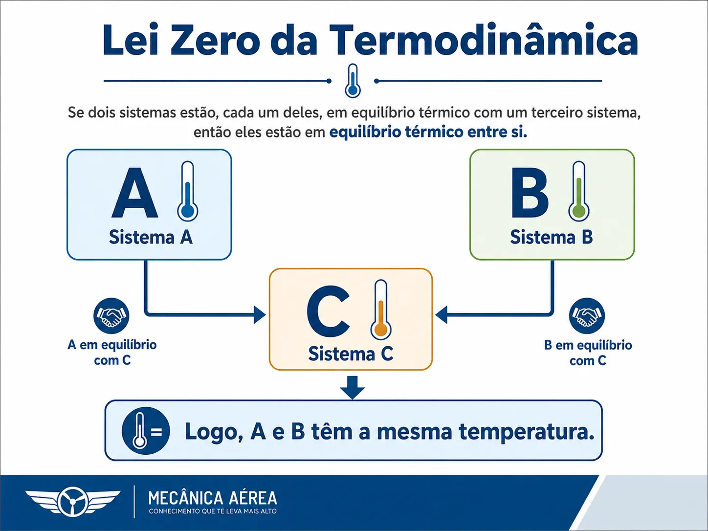 Equilíbrio térmico e Lei Zero da Termodinâmica