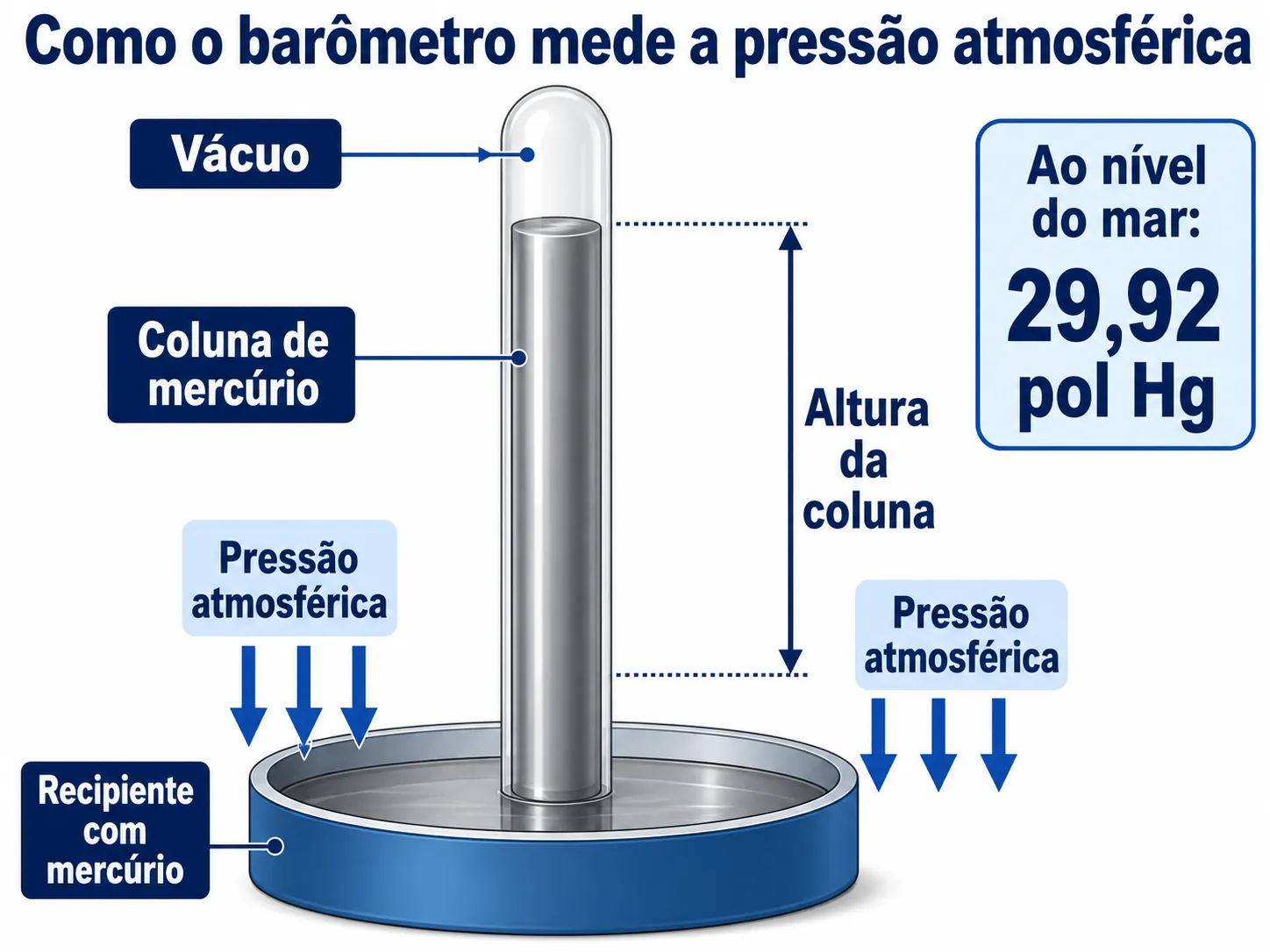 Diagrama de um barômetro medindo a pressão atmosférica