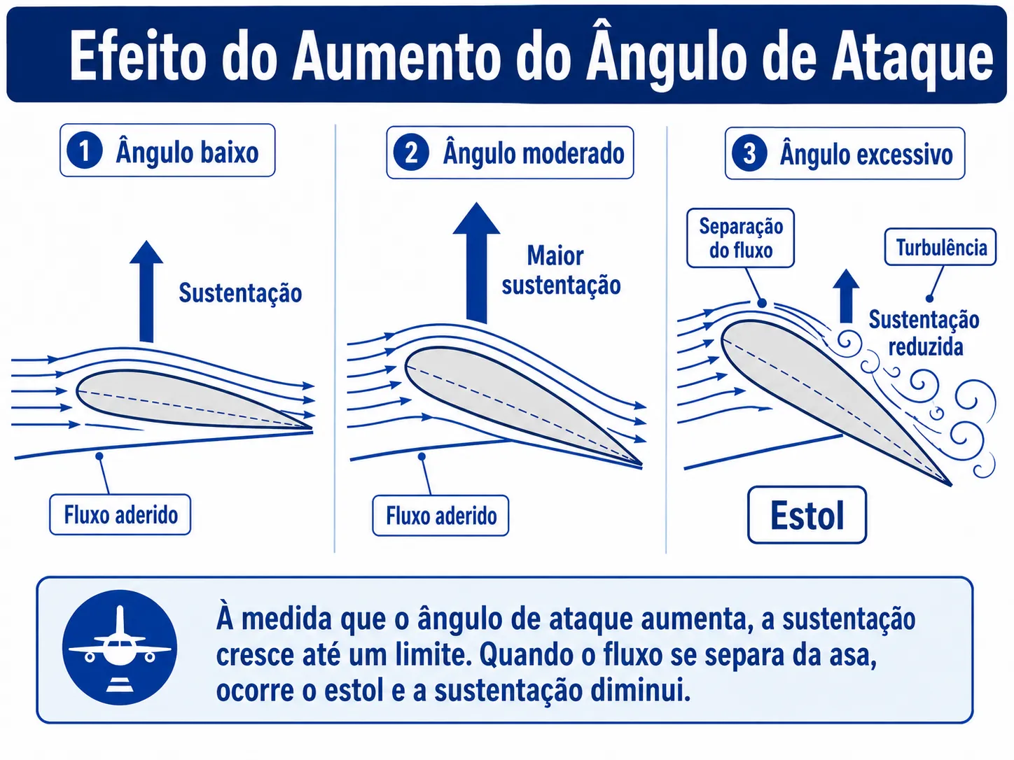 Aumento do ângulo de ataque, separação do fluxo e estol