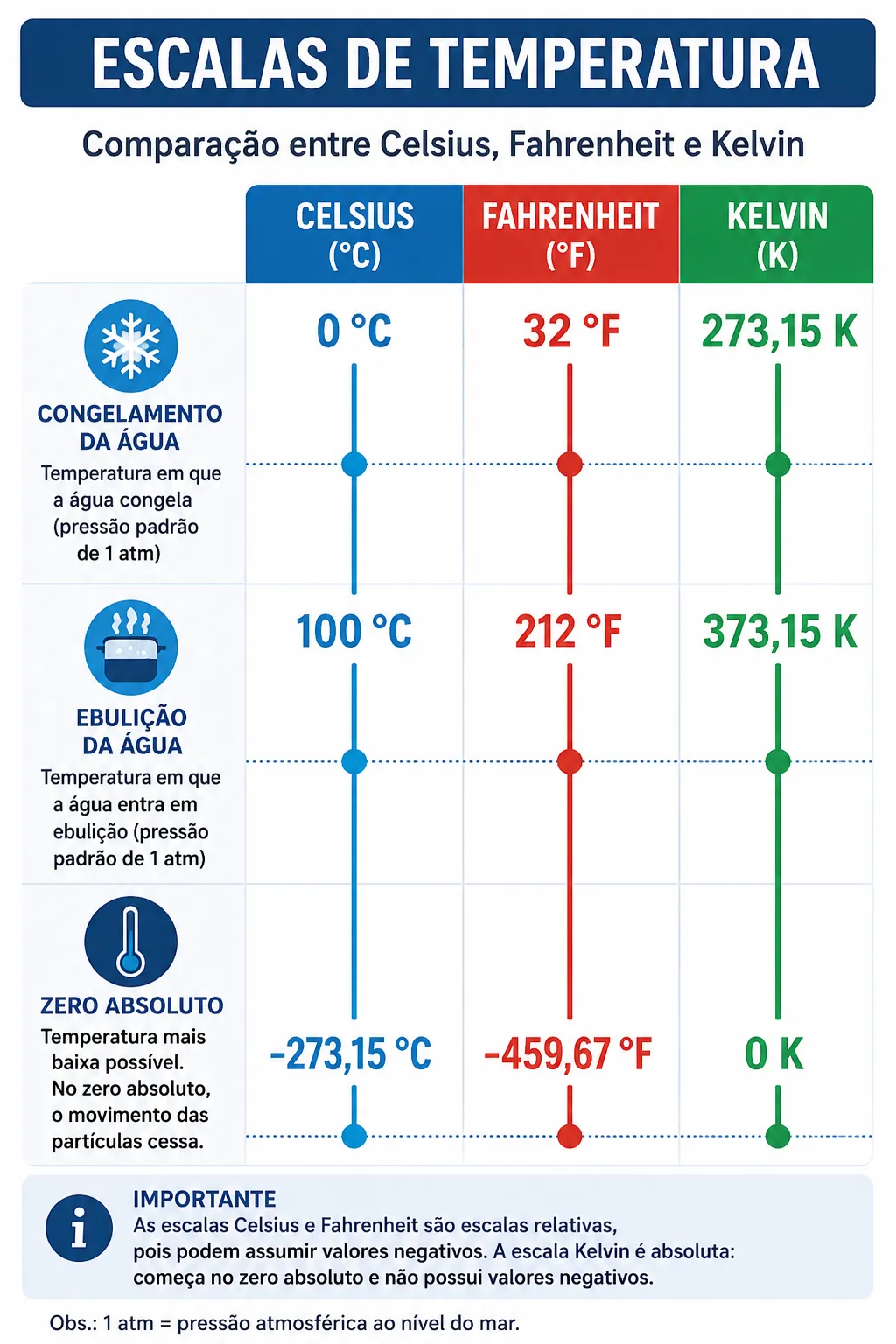 Escalas termométricas Celsius Fahrenheit e Kelvin
