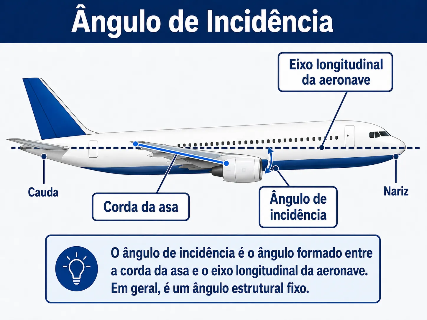 Ângulo de incidência da asa em relação ao eixo longitudinal da aeronave