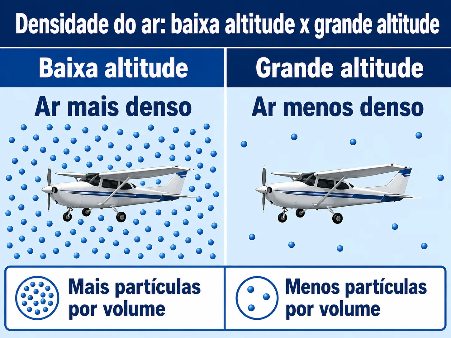 Comparação entre ar mais denso em baixa altitude e ar menos denso em grande altitude