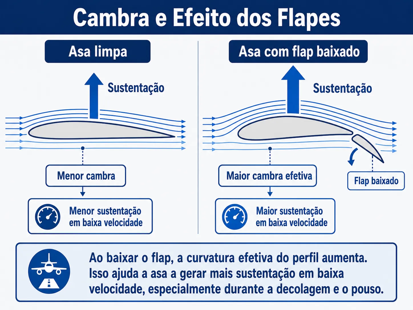 Cambra do aerofólio e efeito dos flapes na sustentação