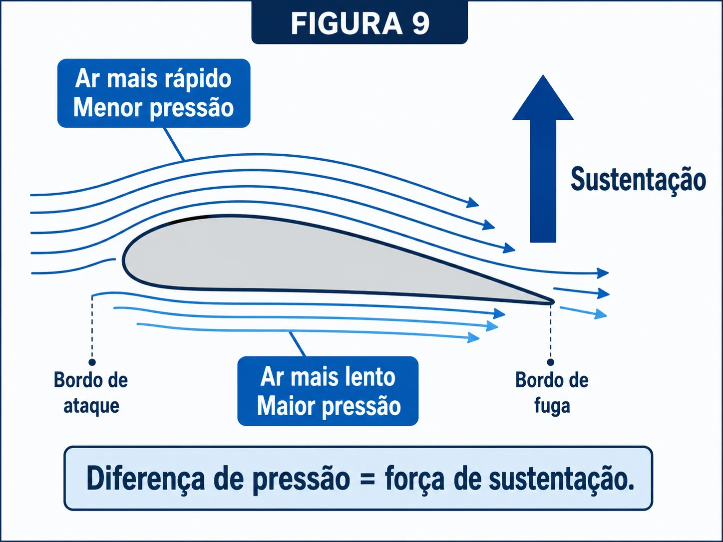 Asa em corte mostrando diferença de pressão e sustentação